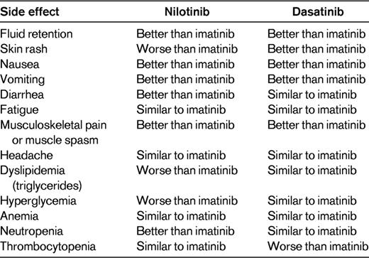 Comparison of side effects of imatinib 400 mg once per day, dasatinib 100 mg once per day, and nilotinib 300 mg once per day