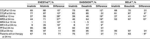 Results of the randomized trials comparing nilotinib 300 mg twice per day versus imatinib 400 mg once per day (ENESTnd), dasatinib 100 mg once per day versus imatinib 400 mg once per day (DASISION), and bosutinib 500 mg once per day versus imatinib 400 mg once per day (BELA)