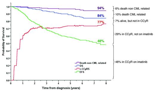 Figure 1. Outcome of 282 patients treated with imatinib as first-line therapy at the Hammersmith Hospital. c-CCyRS (current CCyR survival) was defined as the probability of being alive and in CCyR at a given time point. The c-CCyRS is the analog of “current leukemia free-survival” and takes into account the fact that a patient who relapses on one drug may reachieve a CCyR on a second-line treatment. An event was defined as loss of a CCyR or CHR, progression to advanced phase, death, or imatinib discontinuation. (Figure is based on Marin et al.5)