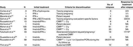 Different studies or case reports on imatinib discontinuation