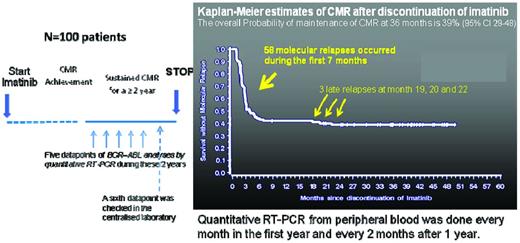 Figure 1. Scheme and results of the STIM study.