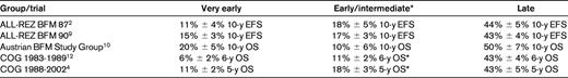 Outcomes for BM relapse according to time to recurrence