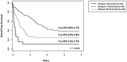 Figure 1. Outcomes based on timing of relapse. Outcomes after first isolated or combined relapses of B-lymphoblastic leukemia in children and adolescents treated in COG study AALL01P2. The overall 5-year EFS probabilities are depicted for very early, intermediate, and late medullary relapses (unpublished data).