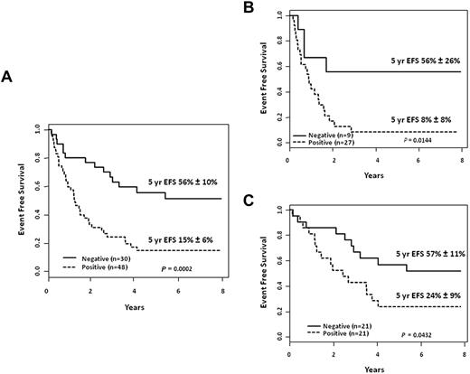 Figure 2. Outcomes according to MRD response at the end of reinduction treatment block 1. EFS probabilities for pediatric patients with first isolated or combined BM relapses of B-lymphoblastic leukemia in morphological CR2. (A) 5-year EFS probabilities in all patients according to MRD response using flow cytometry–based assays (negative < 0.01%; positive ≥ 0.01%). (B) Analysis includes patients with early BM relapses (< 36 months from diagnosis) only. (C) Analysis includes patients with late BM relapses (≥ 36 months from diagnosis) only (unpublished data).