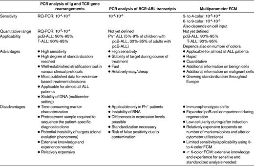Characteristics of the techniques currently used for MRD detection in ALL4