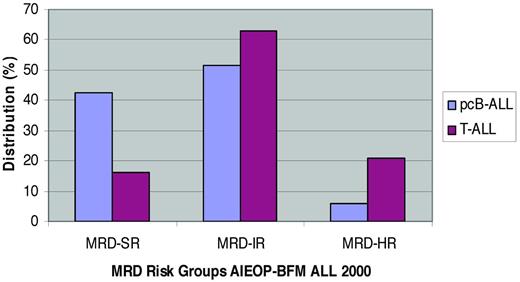 Figure 1. pcB- and T-ALL in AIEOP-BFM ALL 2000. Shown is the distribution of patients in the different MRD risk groups according to immunophenotype.29,37 MRD-SR indicates no MRD detectable at days 33 and 78 from diagnosis, with a sensitivity for the 2 targets of at least 10−4; MRD-HR indicates that the MRD level at day 78 is ≥ 10−3; and MRD-IR indicates all other constellations of MRD.