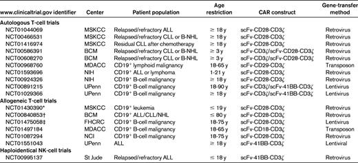Summary of actively recruiting clinical trials with CD19-targeted CARs
