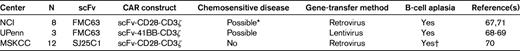 Comparison of recently published clinical trials using CD19-targeted CAR-modified T cells