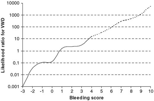 Figure 1. Likelihood ratios for VWD based on the Vicenza bleeding assessment tool (−1 version) and on data from the MCMDM-1 study. (Reprinted with permission from Tosetto et al.15 Copyright 2007, Elsevier.)
