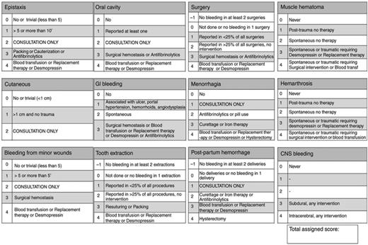 Figure 2. Condensed version of the bleeding assessment tool. Reprinted with permission from Bowman et al.7