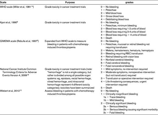 Examples of published scales used to measure bleeding in patients with thrombocytopenia or platelet dysfunction