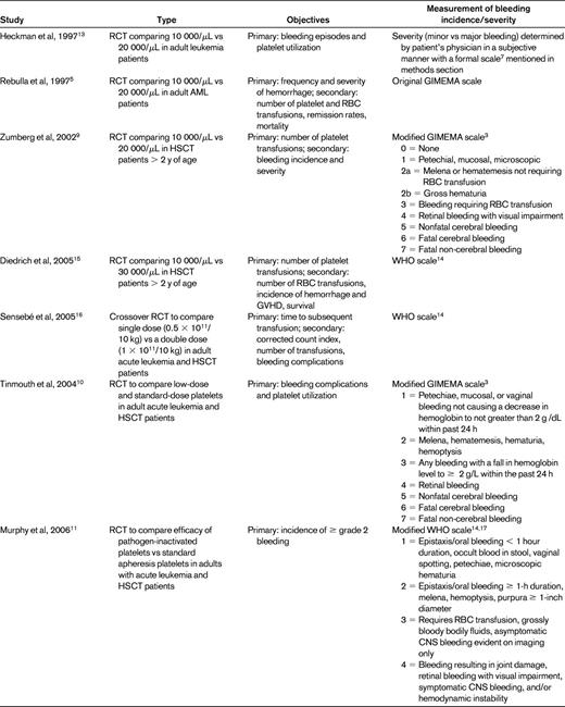 Summary of studies of platelet transfusion regimens that report bleeding incidence and/or severity as a primary or secondary outcome