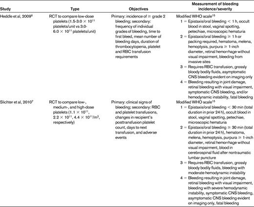 Summary of studies of platelet transfusion regimens that report bleeding incidence and/or severity as a primary or secondary outcome