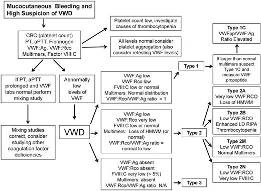 Figure 1. Simplified algorithm for the evaluation of the patient with mucocutaneous bleeding and high index of suspicion of VWD. Due to space limitations, not all potential diagnostic laboratories were included.