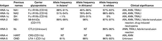 Human neutrophil alloantigens