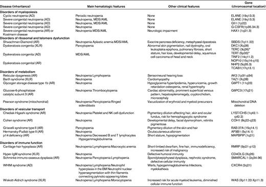 Classification of congenital neutropenia disorders