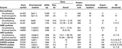 Human heme biosynthetic enzymes and genes