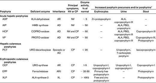 Human porphyrias: major clinical and laboratory features