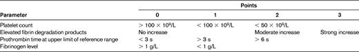 Diagnostic score for the diagnosis of overt DIC
