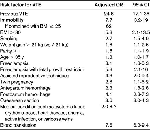 Risk factors and their odds ratios for risk of VTE in pregnancy5–8