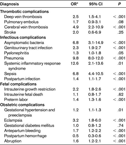 Complications of pregnancy among women with SCD