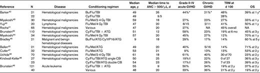 RIC regimens in CBT