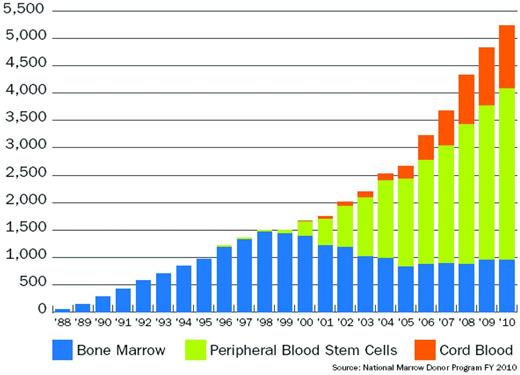 Figure 1. NMDP transplantations by hematopoietic cell source. In 2010, more than 1150 CBTs were facilitated by the NMDP, which represents 22% of the total number of NMDP transplantations in 2010.