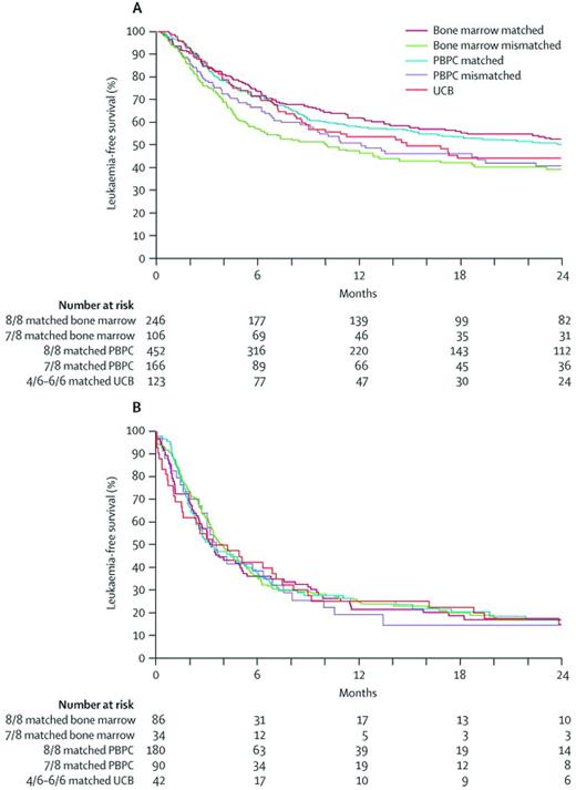 Figure 2. Probabilities of LFS by hemapoietic stem cell source and donor-recipient HLA match. The probabilities of LFS by hematopoietic stem cell source and donor-recipient HLA match for patients in remission at transplantation (A) and patients who were not in remission at transplantation (B) are shown. Reprinted with permission from Eapen et al.29