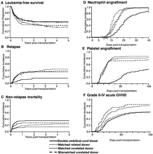 Figure 3. Clinical outcomes after myeloablative conditioning HCT by donor source. Clinical outcomes after dCBT, MRD, MUD, and MMUD transplantation. (A) LFS. (B) Relapse. (C) Nonrelapse mortality. (D) Neutrophil engraftment. (E) Platelet engraftment. (F) Grade 2-4 acute GVHD. Reprinted with permission from Brunstein et al.39