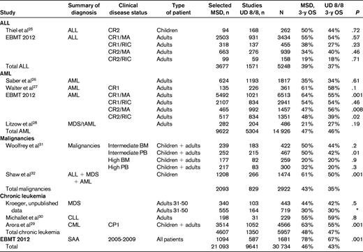 Clinical outcome of selected studies comparing MSD and UD transplantation