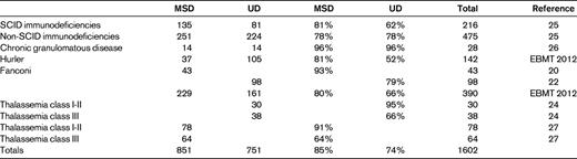Pediatric indications and outcome of MSD and UD transplantations