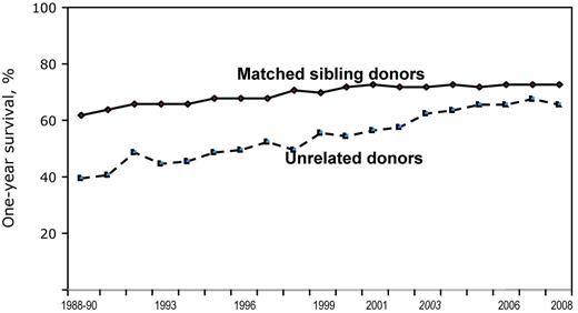 Figure 1. Outcomes by year, sibling versus unrelated: 1-year survival after myeloablative conditioning for acute leukemias in any remission phase, CML or MDS, age < 50 years, by year of transplant and graft source, 1988-2008. One-year survival rates after transplantation have generally improved over the past 2 decades. Outcomes of unrelated donor transplants are approaching the rates of related donor transplants. Overall survival rates at 1 year are 74% (related donor) and 65% (unrelated donor) for these transplants in 2008. Improvements in HLA-matching techniques with consequently better donor selection, better overall patient selection for transplantation, and improvements in supportive care are the likely explanations for this trend. CIBMTR data used with permission.