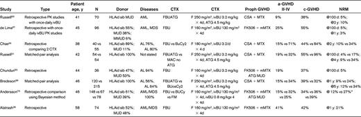Studies using myeloablative IV busulfan (12.8 mg/kg or 520 mg/m2) and fludarabine