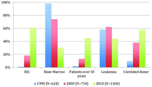 Figure 1. Trends in allo-HSCT in France over a 20-year period. Data are from the registry of the Societe Française de Greffe de Moelle et de Therapie Cellulaire.