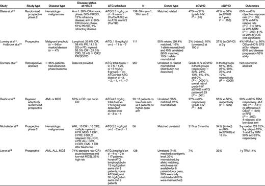 Studies reporting on ATG in RIC for allo-HSCT
