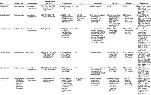 Studies reporting on ATG in RIC for allo-HSCT