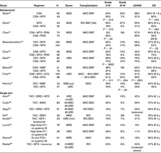 Prospective studies of aGVHD prevention