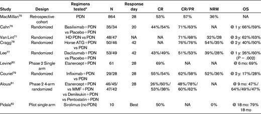 Selected studies of aGVHD frontline therapy