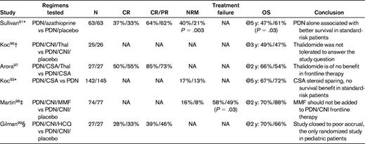 Randomized phase 3 studies of cGVHD initial therapy
