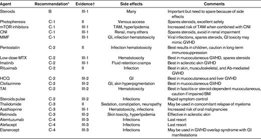 Recommendations for second-line systemic treatments in cGVHD and levels of evidence per the Regensburg Consensus Conference90