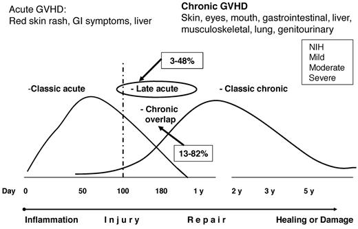 Figure 1. GVHD classification after the NIH consensus conference. The current consensus is that clinical manifestations and not the time after transplantation determine whether the clinical syndrome is considered aGVHD or cGVHD. Retrospective and prospective studies reported wide ranges in the incidences of “late aGVHD” (3%-48%) and “cGVHD overlap” (13%-82%); more prospective cohort studies are needed.