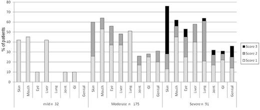 Figure 2. Distribution of individual organ severity scores of cGVHD within global severity mild-moderate-severe staging categories. Data were obtained from the prospective study of the US cGVHD consortium (N = 298). The severity score accounts for both the magnitude of clinical manifestations and the degree of functional impairment. Reprinted with permission from Arai et al.19