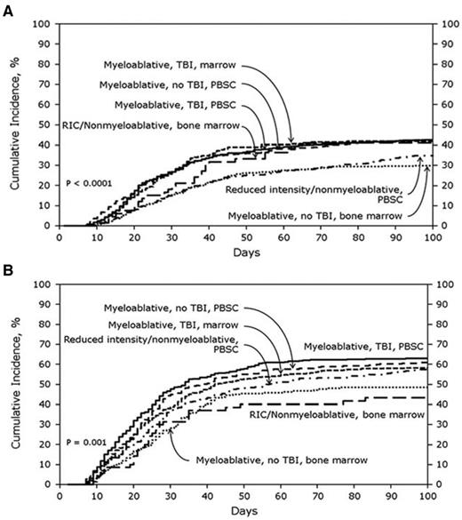 Figure 3. Cumulative incidence of aGVHD grade B-D in related donors (A; n = 3191) and URDs (B; n = 2370) stratified by treatment category. The analysis was performed through the CIBMTR. PBSC indicates peripheral blood stem cell. Reprinted with permission from Jagasia et al.4