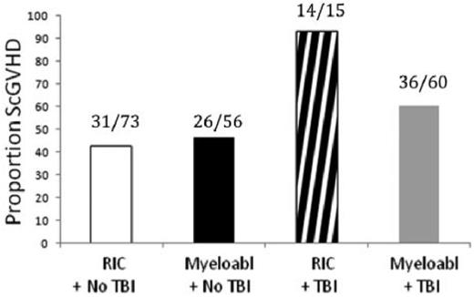 Figure 4. TBI is associated with an increased risk of development of sclerotic-type cGVHD. The association between TBI and sclerotic cGVHD was demonstrated most strongly among patients treated with RIC (P = .0114). Data are from the NIH study group prospective cohort. Reprinted with permission from Martires et al.22