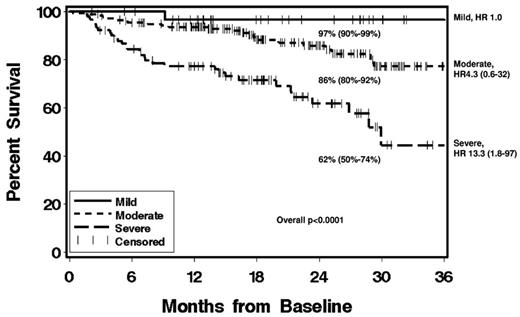 Figure 5. Cumulative incidence of OS according to NIH global severity at enrollment. Graph shows 2-year survival estimates, 95% confidence intervals (in parentheses), and hazard ratios (HR). Data are from the prospective study of the US cGVHD consortium (N = 298). Reprinted with permission from Arai et al.19