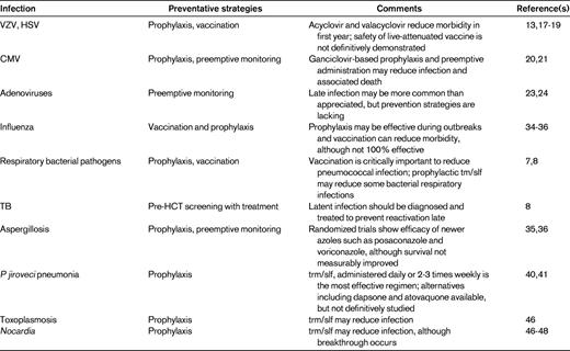 Late infections to consider for prevention strategies