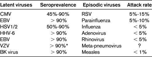 Viruses, seroprevalence, and annual attack rate estimated from the adult population