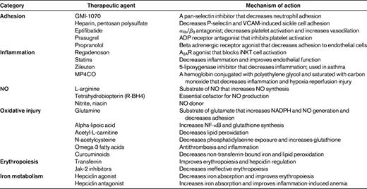 Novel therapeutic agents in hemoglobinopathies