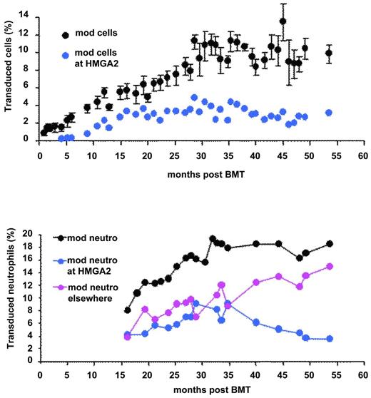 Figure 4. Transduced peripheral blood cells. All cells (top) and neutrophils (bottom) at all sites (black) at the HMGA2 site (blue) or elsewhere (pink).
