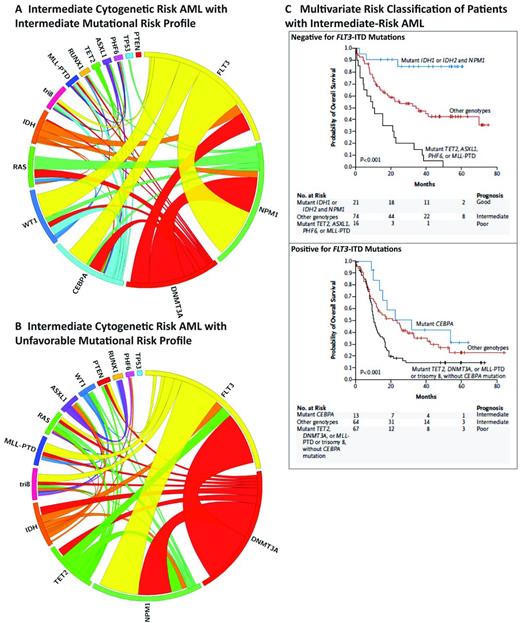 Figure 1. Mutational complexity and prognosis in intermediate-risk AML. (A-B) Circos plots of AML patients with cytogenetically defined intermediate-risk disease with intermediate mutational risk (A) or unfavorable mutational risk (B). (C) Survival curves for FLT3-ITD–positive and negative intermediate-risk disease (used with permission from Patel et al21).